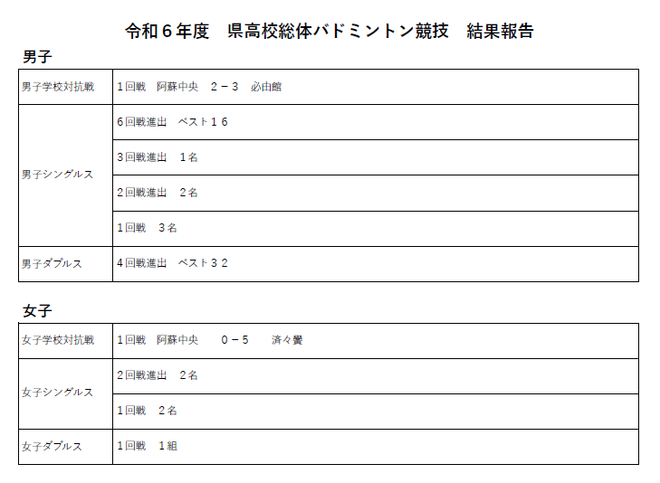 R６　県高校総体結果（HP掲載用）