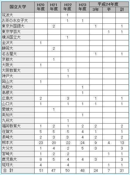 進学 就職状況 熊本県立第一高等学校