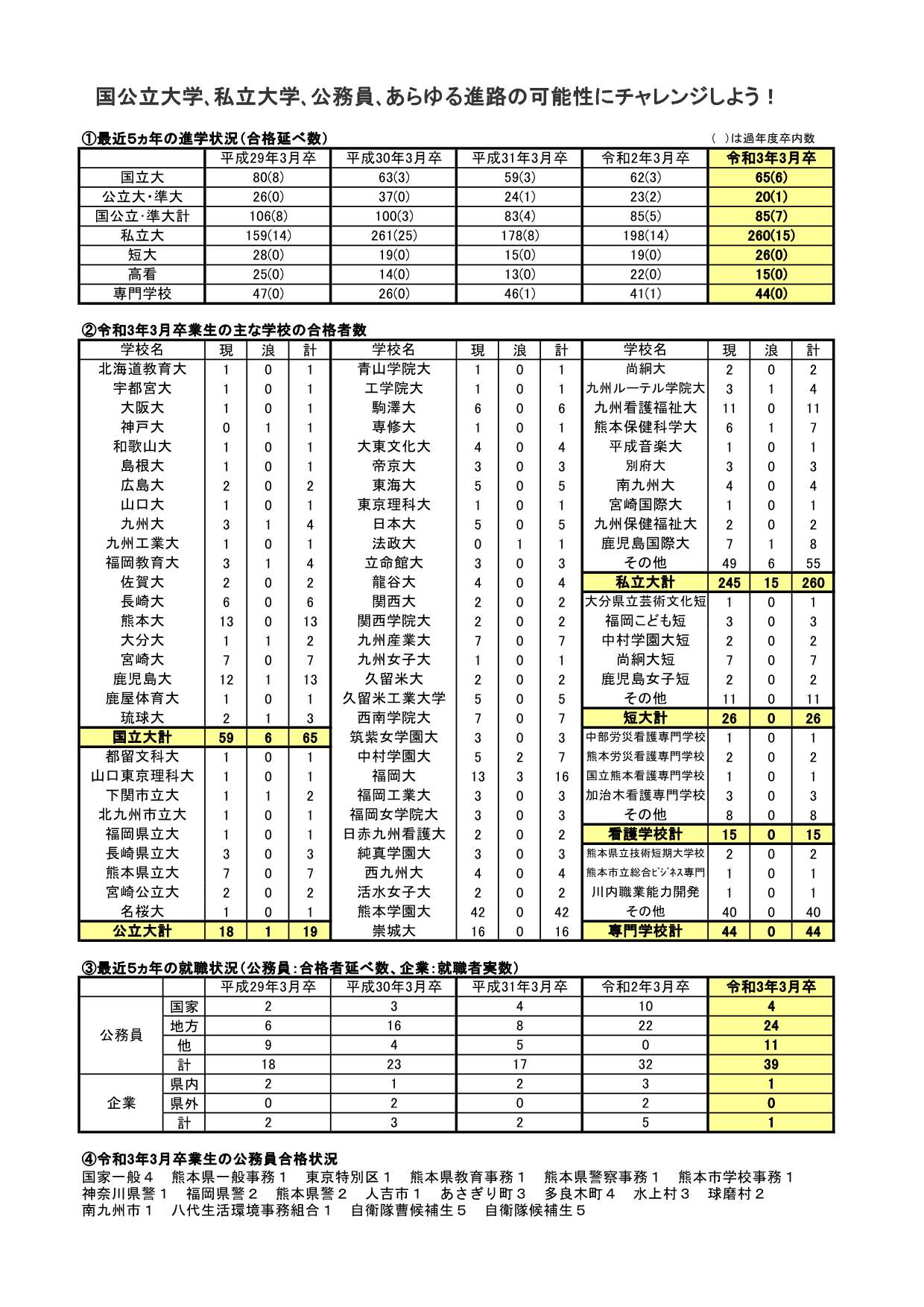 進路情報 熊本県立人吉高等学校