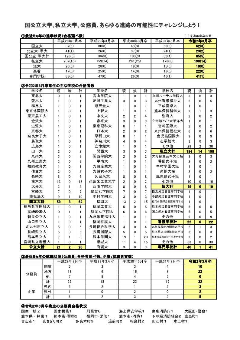 進路情報 熊本県立人吉高等学校