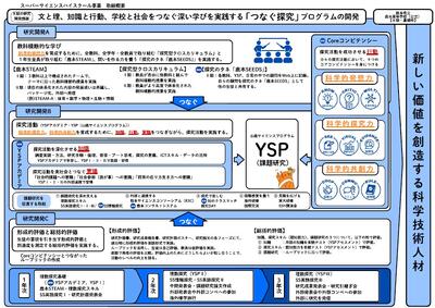 SSHⅡ期　取組概要
