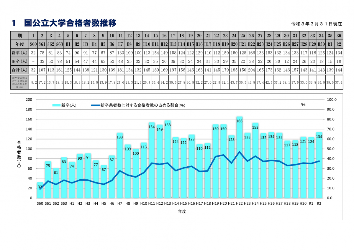 進路状況 熊本県立熊本北高等学校