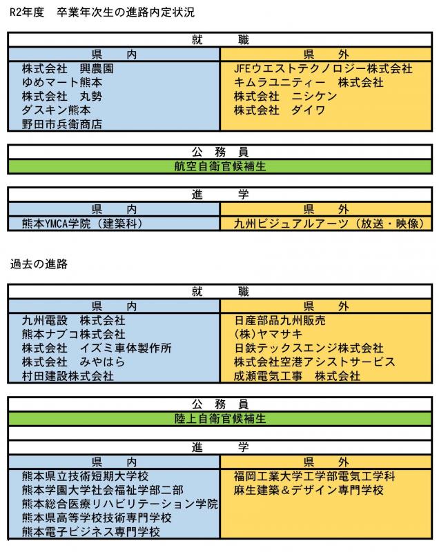 卒業後の進路は 熊本県立熊本工業高等学校 定時制