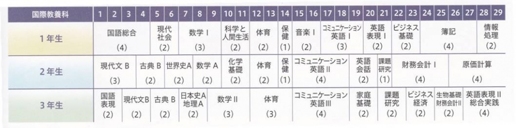 国際教養科カリキュラム