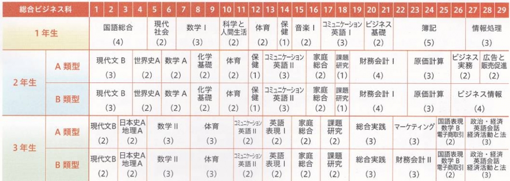 総合学科カリキュラム