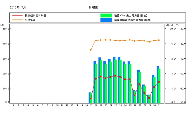 ７月のグラフ