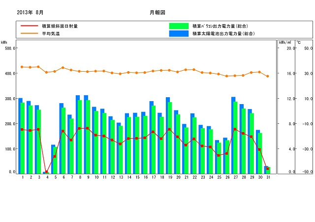 ８月のグラフ