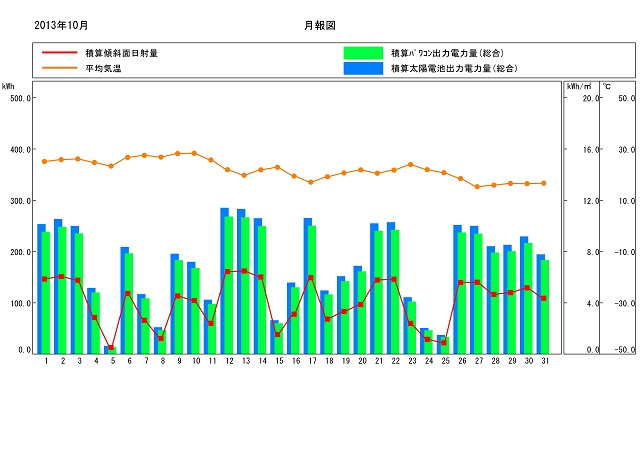 10月のグラフ