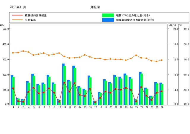 11月のグラフ