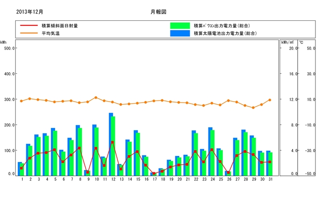12月のグラフ
