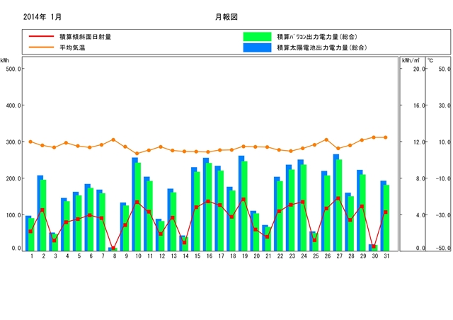 1月のグラフ