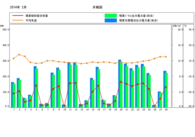 2月のグラフ