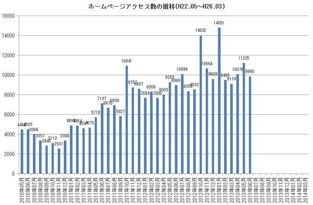 アクセス記録 アクセス記録