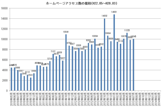 アクセス記録 アクセス記録