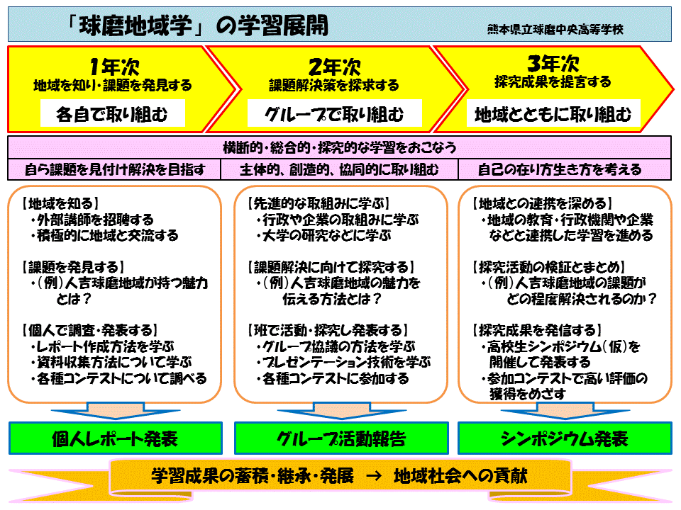 球磨地域学　学習展開