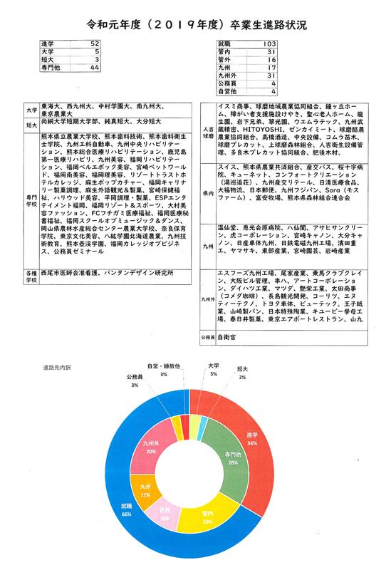 進路情報 熊本県立南稜高等学校