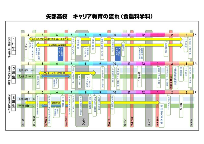 ★食農科学科