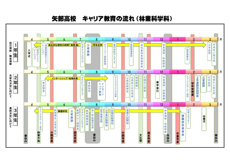 ★林業科学科